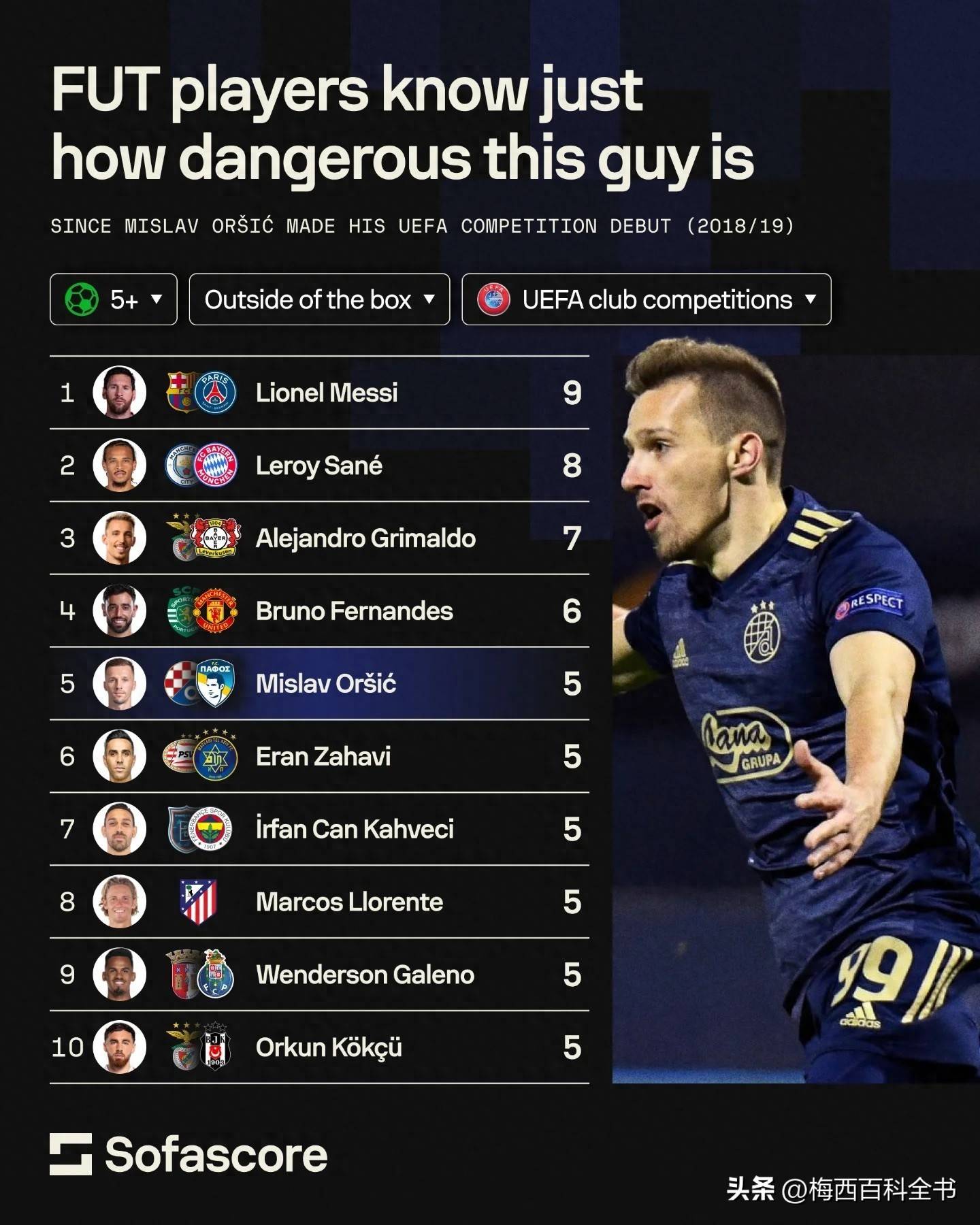 欧冠之王!过去8个赛季欧冠禁区外金靴:梅西!9个! 欧冠之王!过去8个赛季欧冠禁区外金靴:梅西!9个!