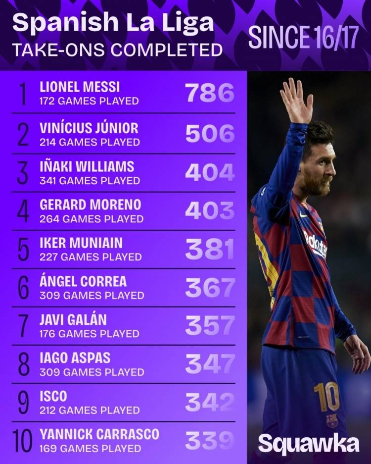 梅西让了四年,他在西甲的过人数还是独一档! 梅西让了四年,他在西甲的过人数还是独一档!